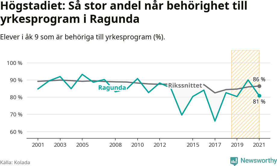 Graf: Andel behöriga till yrkesprogram efter högstadiet Ragunda kommun